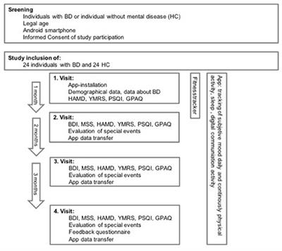 Monitoring Sleep Changes via a Smartphone App in Bipolar Disorder: Practical Issues and Validation of a Potential Diagnostic Tool